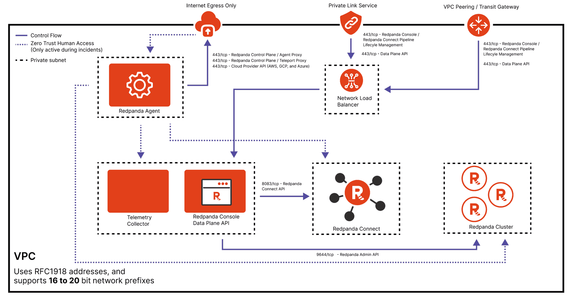 Redpanda Cloud private cluster control flows