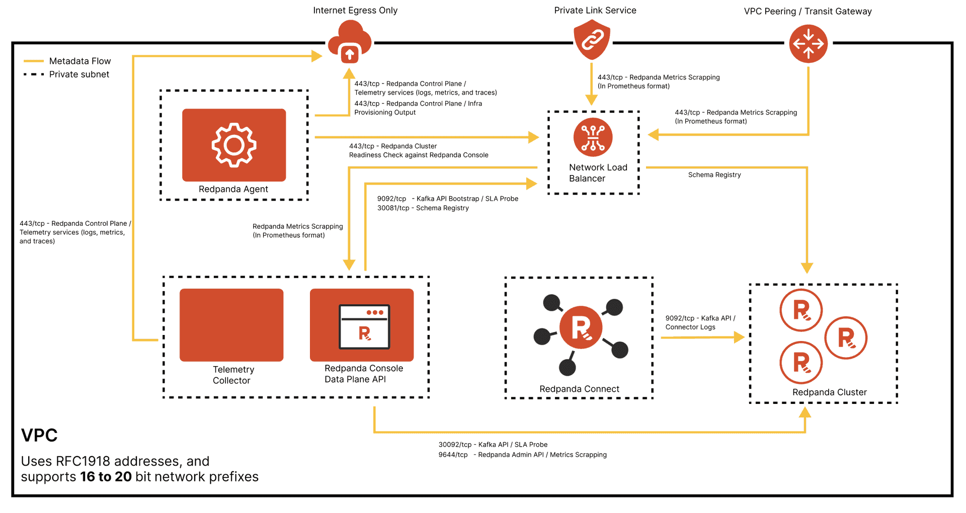 Redpanda Cloud private cluster metadata flows