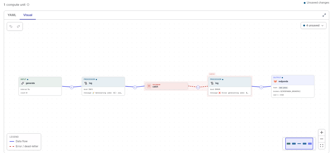 The Visual tab rendering the producer pipeline as connected generate / log / catch / redpanda nodes