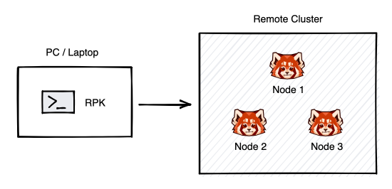 rpk communicating with a remote cluster