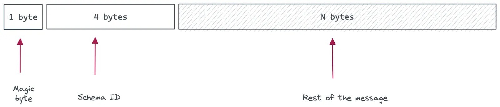 Schema Registry wire format